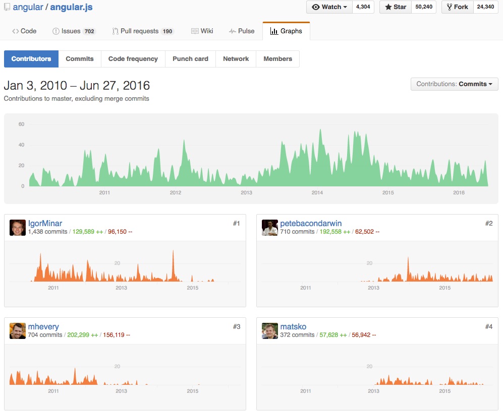 Graph of top contributors to angular.js project