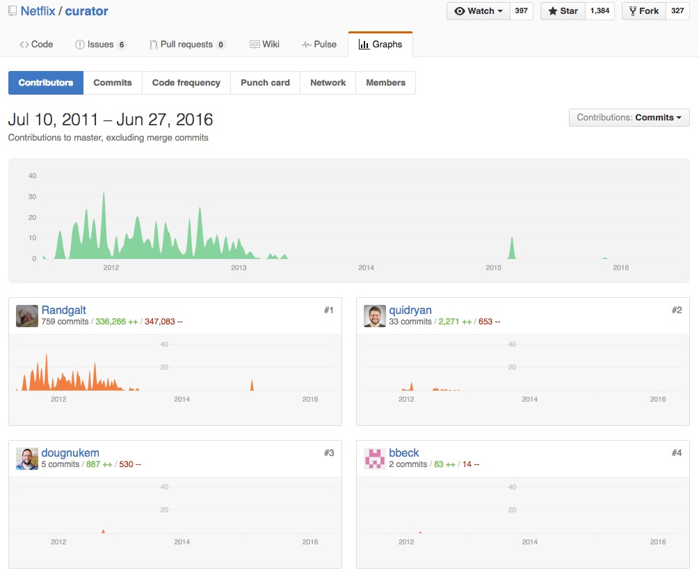 Graph of top contributors to netflix curator project