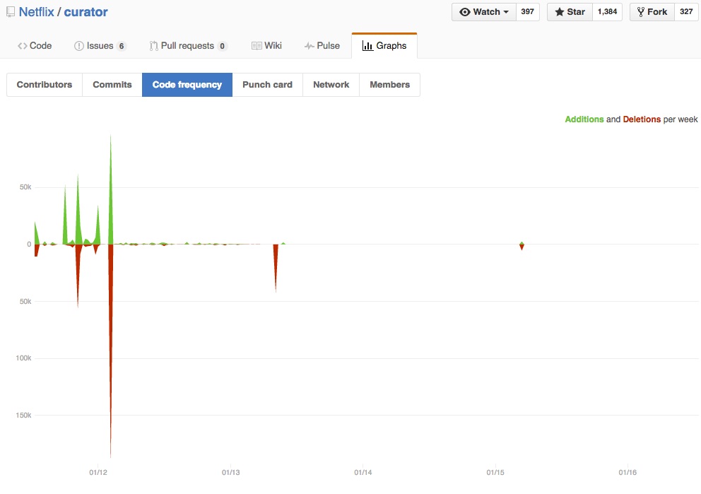 Graphs of code update frequency for netflix curator project