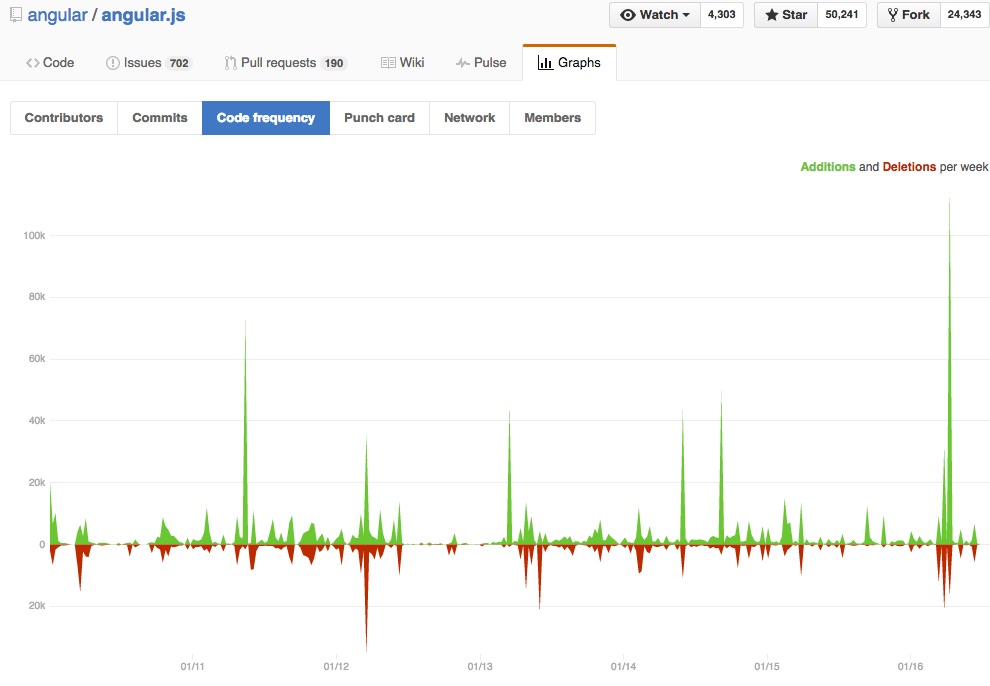 Graphs for code update frequency for angular.js project