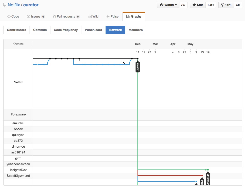 graph showing how many forks there are for netflix curator project